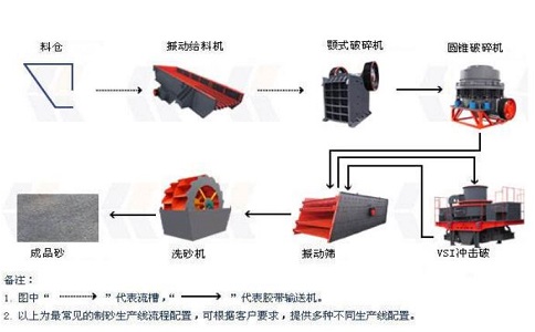 制砂生產(chǎn)線設(shè)備如何降低成本，提高產(chǎn)量？